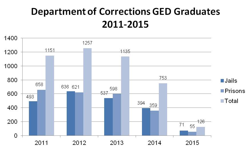 kentucky prison GED grad rates